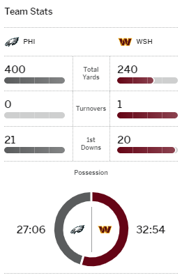 Puntos Y Resumen Del Washington Commanders Philadelphia Eagles En